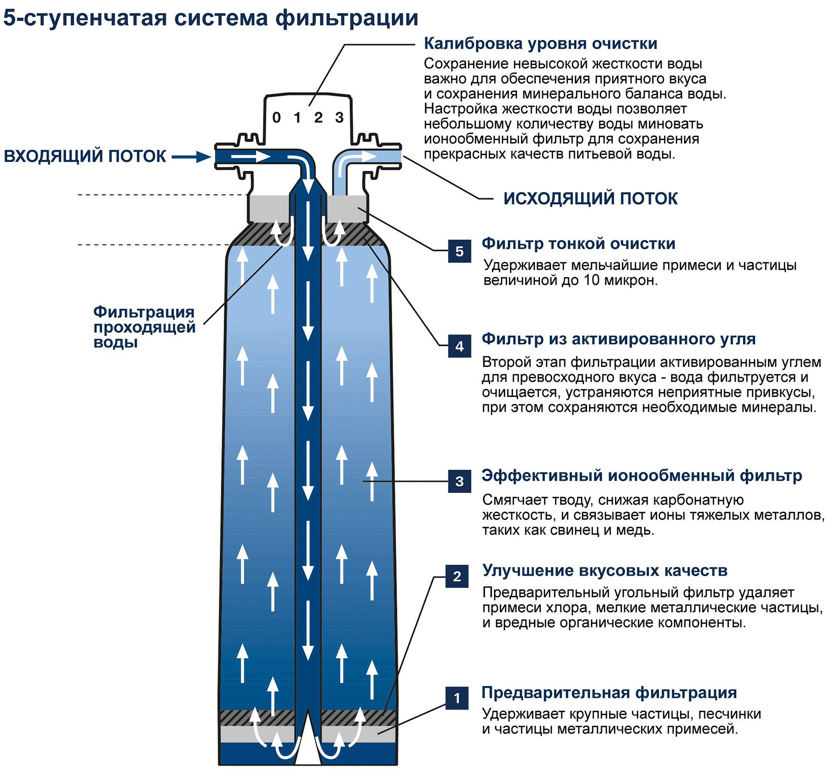 Grohe Blue® 40404 001 Сменный фильтр на 600 л